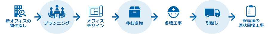 新オフィスの物件探し、プランニング、オフィスデザイン、移転準備、各種工事、引越し、移転後の原状回復工事